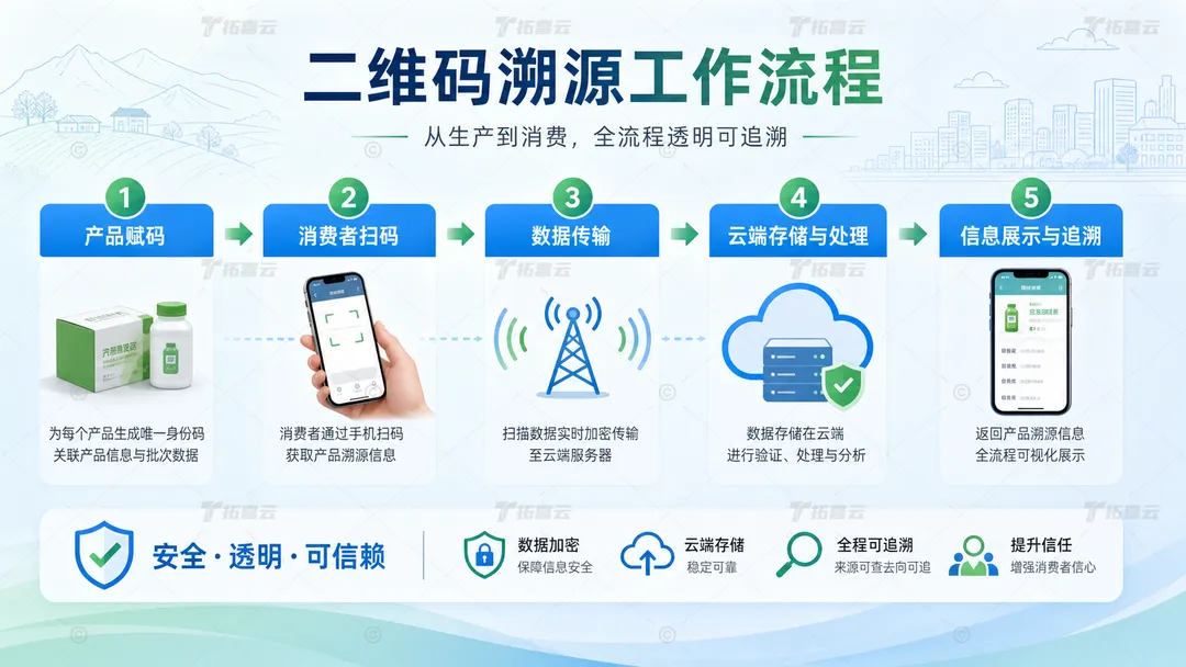 拓喜云二维码溯源系统